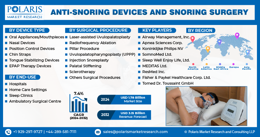 Anti-Snoring Devices and Snoring Surgery Market info